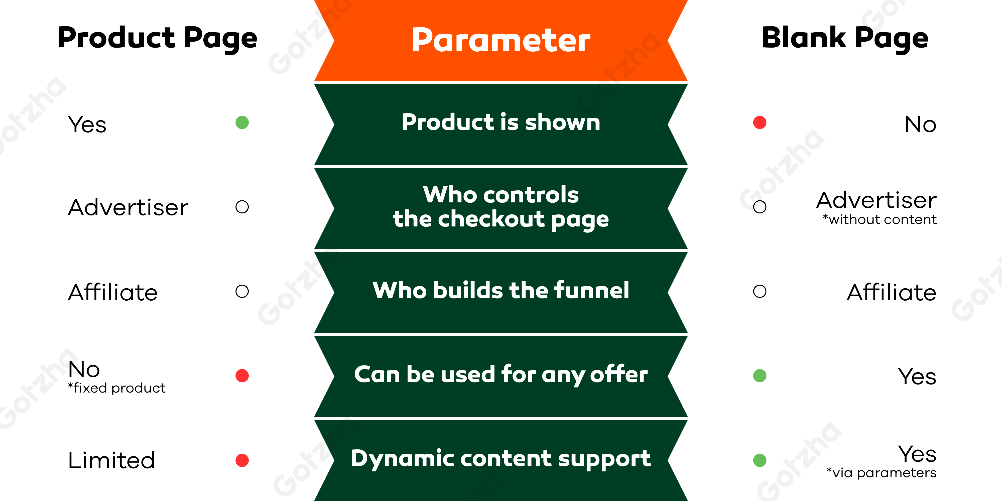 Product page vs Blank page