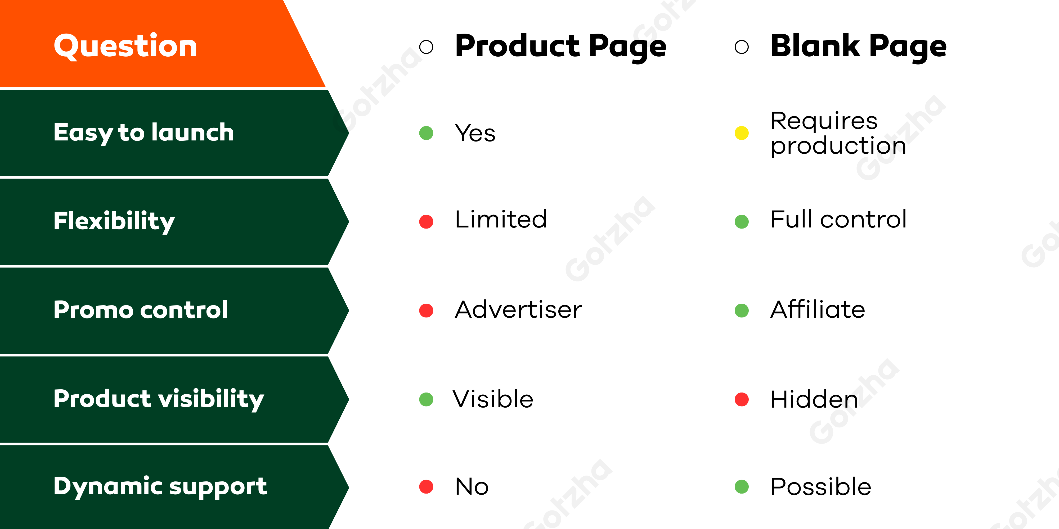 Product page vs Blank page